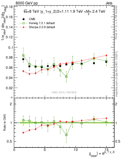 Plot of jj.chi in 8000 GeV pp collisions