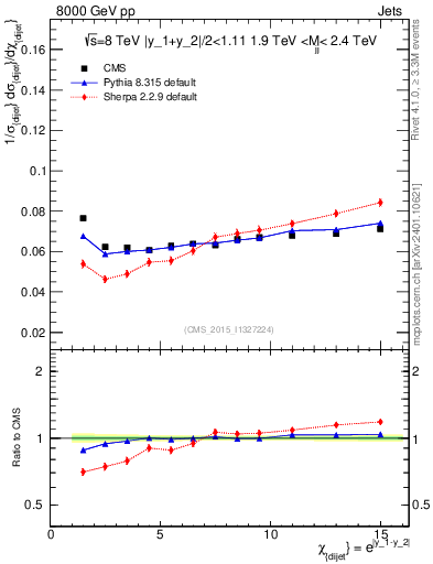 Plot of jj.chi in 8000 GeV pp collisions
