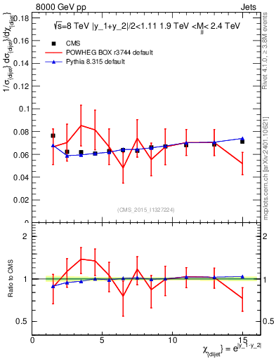 Plot of jj.chi in 8000 GeV pp collisions