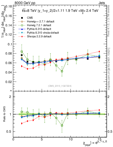 Plot of jj.chi in 8000 GeV pp collisions