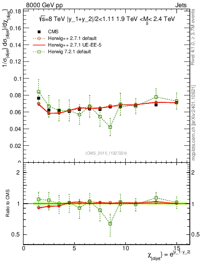 Plot of jj.chi in 8000 GeV pp collisions