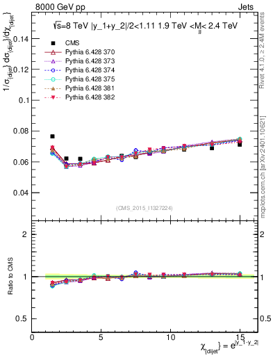 Plot of jj.chi in 8000 GeV pp collisions