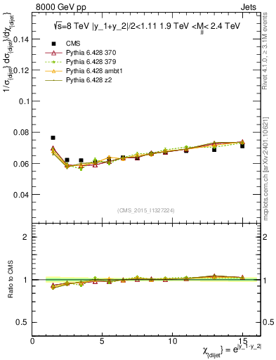 Plot of jj.chi in 8000 GeV pp collisions