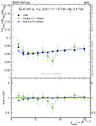 Plot of jj.chi in 8000 GeV pp collisions