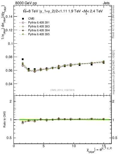 Plot of jj.chi in 8000 GeV pp collisions