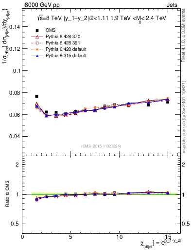 Plot of jj.chi in 8000 GeV pp collisions