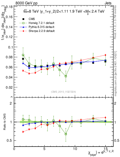 Plot of jj.chi in 8000 GeV pp collisions
