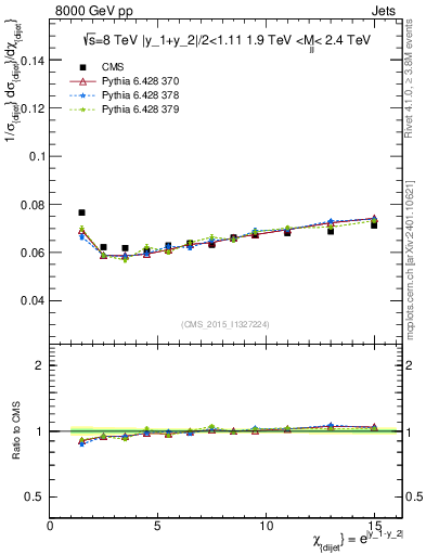 Plot of jj.chi in 8000 GeV pp collisions