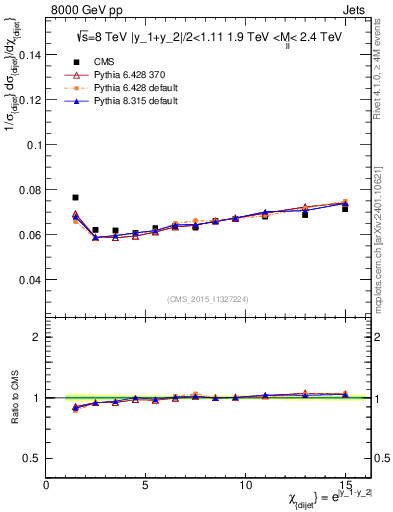 Plot of jj.chi in 8000 GeV pp collisions