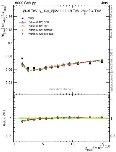 Plot of jj.chi in 8000 GeV pp collisions