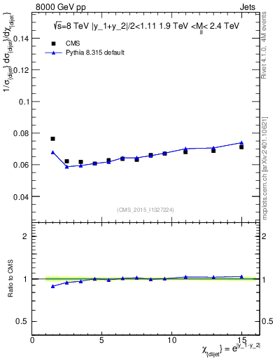 Plot of jj.chi in 8000 GeV pp collisions