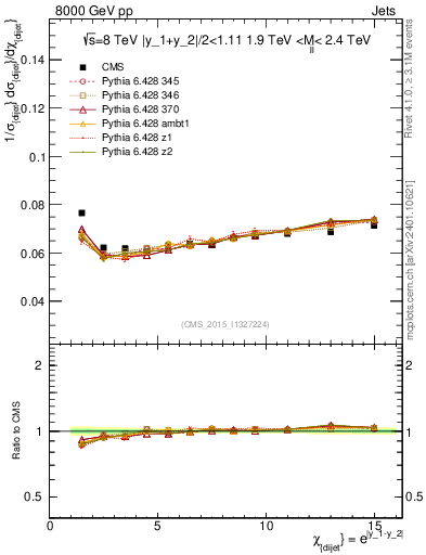 Plot of jj.chi in 8000 GeV pp collisions