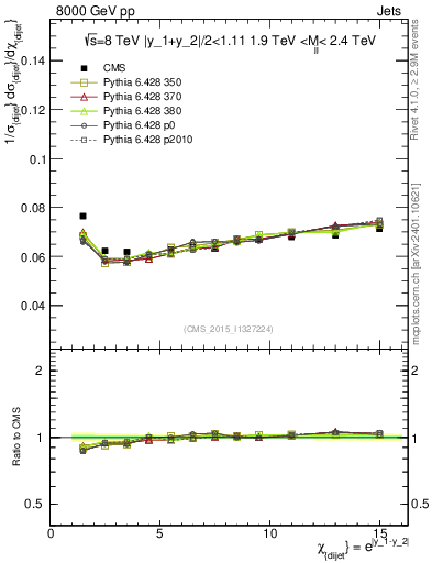 Plot of jj.chi in 8000 GeV pp collisions