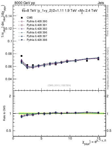Plot of jj.chi in 8000 GeV pp collisions