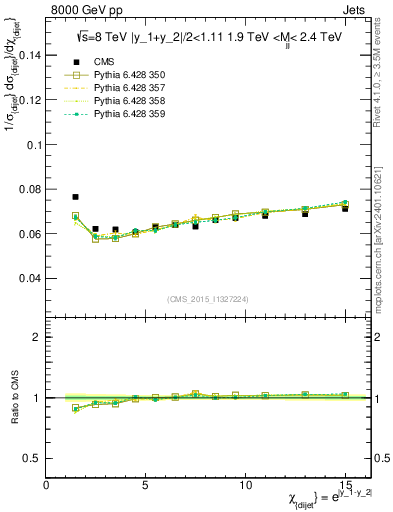 Plot of jj.chi in 8000 GeV pp collisions