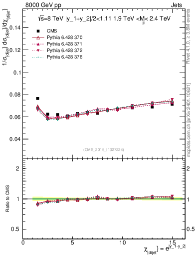 Plot of jj.chi in 8000 GeV pp collisions