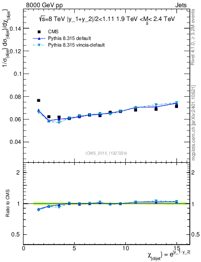 Plot of jj.chi in 8000 GeV pp collisions