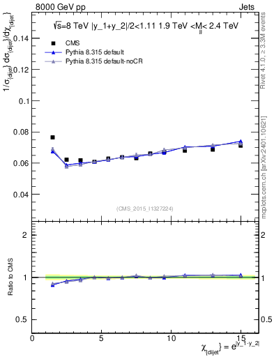 Plot of jj.chi in 8000 GeV pp collisions