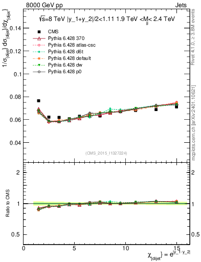 Plot of jj.chi in 8000 GeV pp collisions