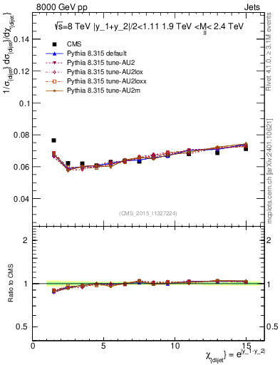Plot of jj.chi in 8000 GeV pp collisions