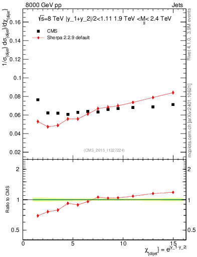 Plot of jj.chi in 8000 GeV pp collisions