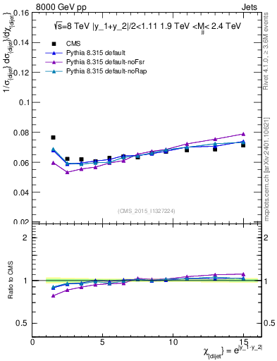 Plot of jj.chi in 8000 GeV pp collisions