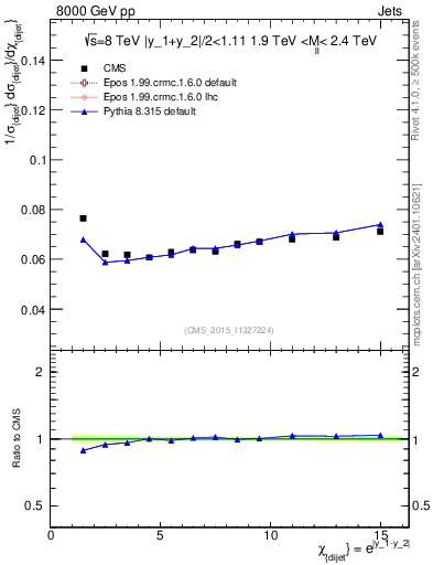 Plot of jj.chi in 8000 GeV pp collisions