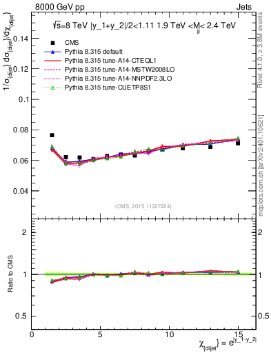 Plot of jj.chi in 8000 GeV pp collisions