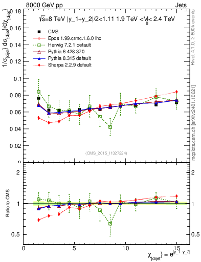 Plot of jj.chi in 8000 GeV pp collisions