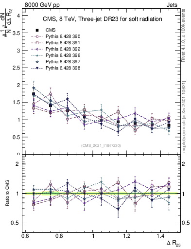 Plot of jj.dR in 8000 GeV pp collisions