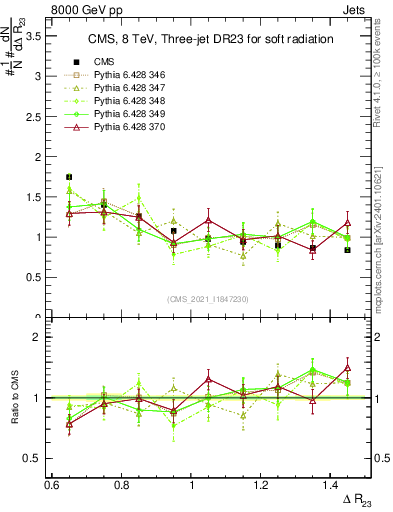 Plot of jj.dR in 8000 GeV pp collisions