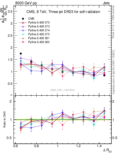 Plot of jj.dR in 8000 GeV pp collisions