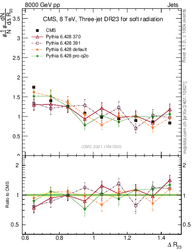 Plot of jj.dR in 8000 GeV pp collisions