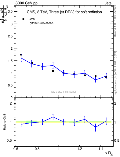 Plot of jj.dR in 8000 GeV pp collisions