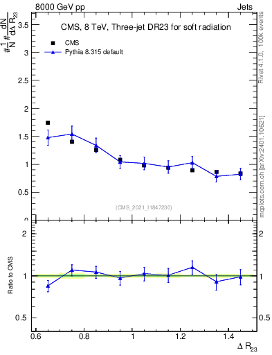 Plot of jj.dR in 8000 GeV pp collisions