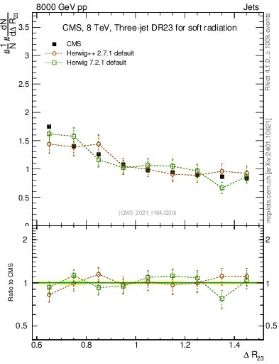 Plot of jj.dR in 8000 GeV pp collisions