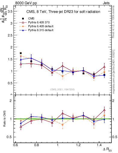 Plot of jj.dR in 8000 GeV pp collisions