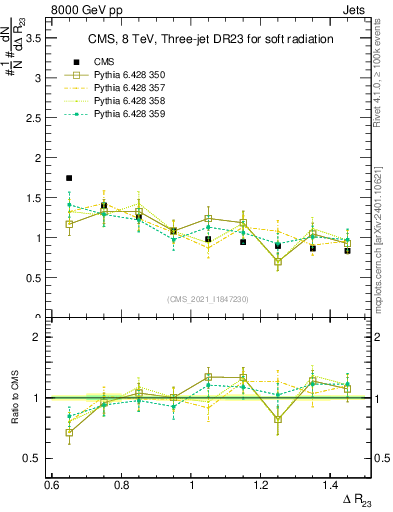 Plot of jj.dR in 8000 GeV pp collisions