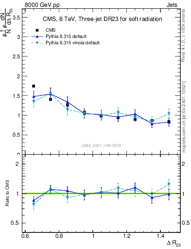 Plot of jj.dR in 8000 GeV pp collisions