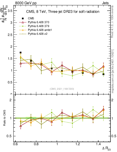 Plot of jj.dR in 8000 GeV pp collisions