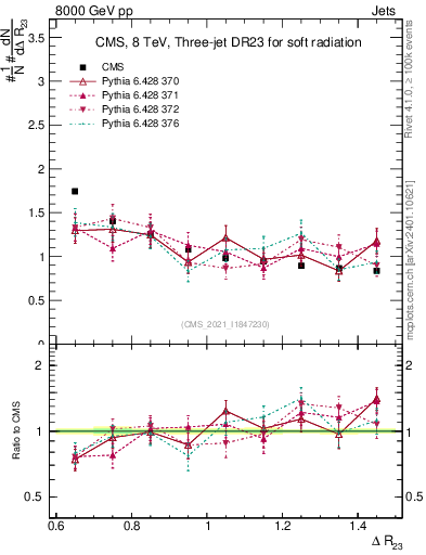 Plot of jj.dR in 8000 GeV pp collisions