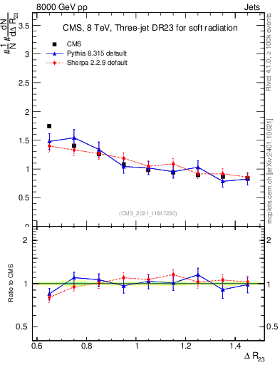 Plot of jj.dR in 8000 GeV pp collisions