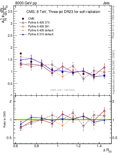 Plot of jj.dR in 8000 GeV pp collisions