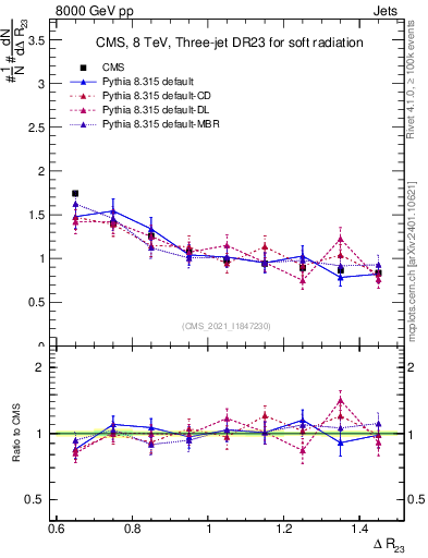 Plot of jj.dR in 8000 GeV pp collisions