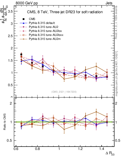 Plot of jj.dR in 8000 GeV pp collisions