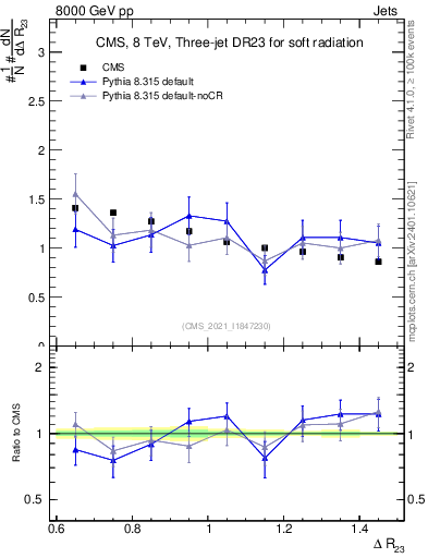 Plot of jj.dR in 8000 GeV pp collisions