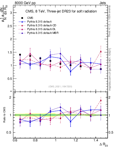 Plot of jj.dR in 8000 GeV pp collisions