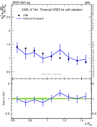 Plot of jj.dR in 8000 GeV pp collisions
