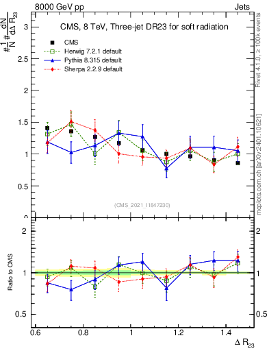 Plot of jj.dR in 8000 GeV pp collisions
