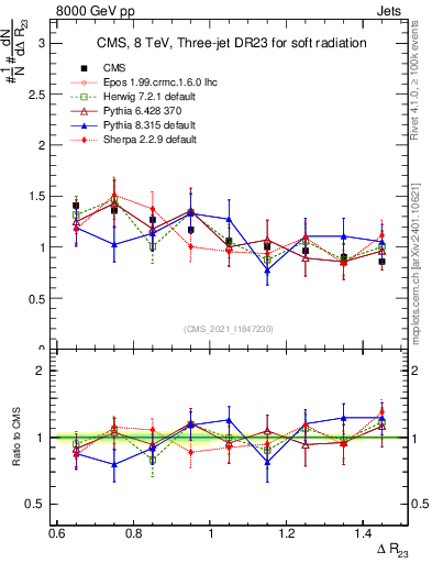 Plot of jj.dR in 8000 GeV pp collisions